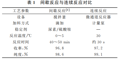 在微通道反应器中合成硝酸环己酯