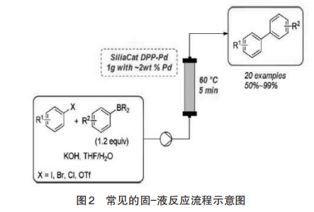 药物合成流动化学反应的分类（1）