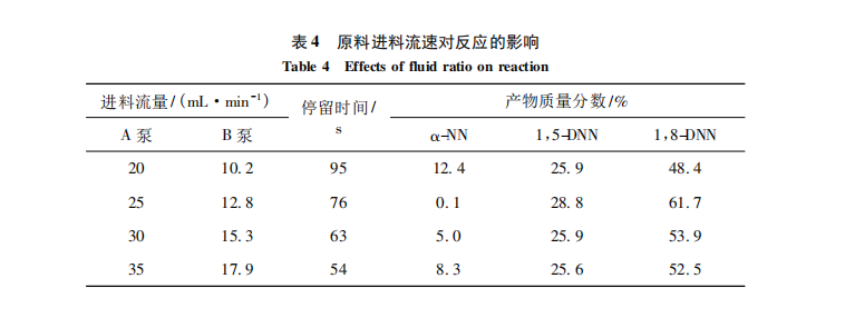 连续流技术合成二硝基萘的结果与讨论