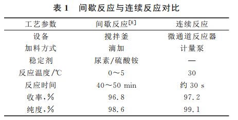 微通道中合成硝酸环己酯的结果讨论