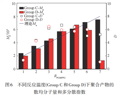 聚丙二醇在微通道反应器中制备的研究讨论2